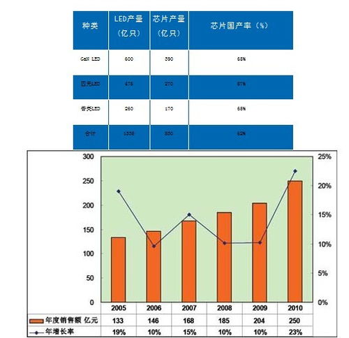 2010年中国半导体照明产业全产业链数据公布及解读